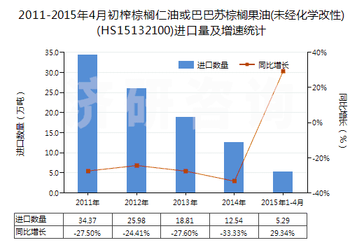 2011-2015年4月初榨棕櫚仁油或巴巴蘇棕櫚果油(未經(jīng)化學(xué)改性)(HS15132100)進(jìn)口量及增速統(tǒng)計(jì)